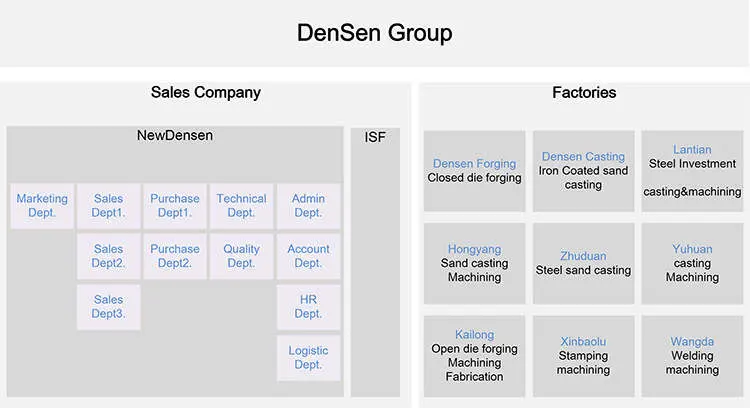 Densen Customized Water Glass Casting Control Valve Body for Iflow Control